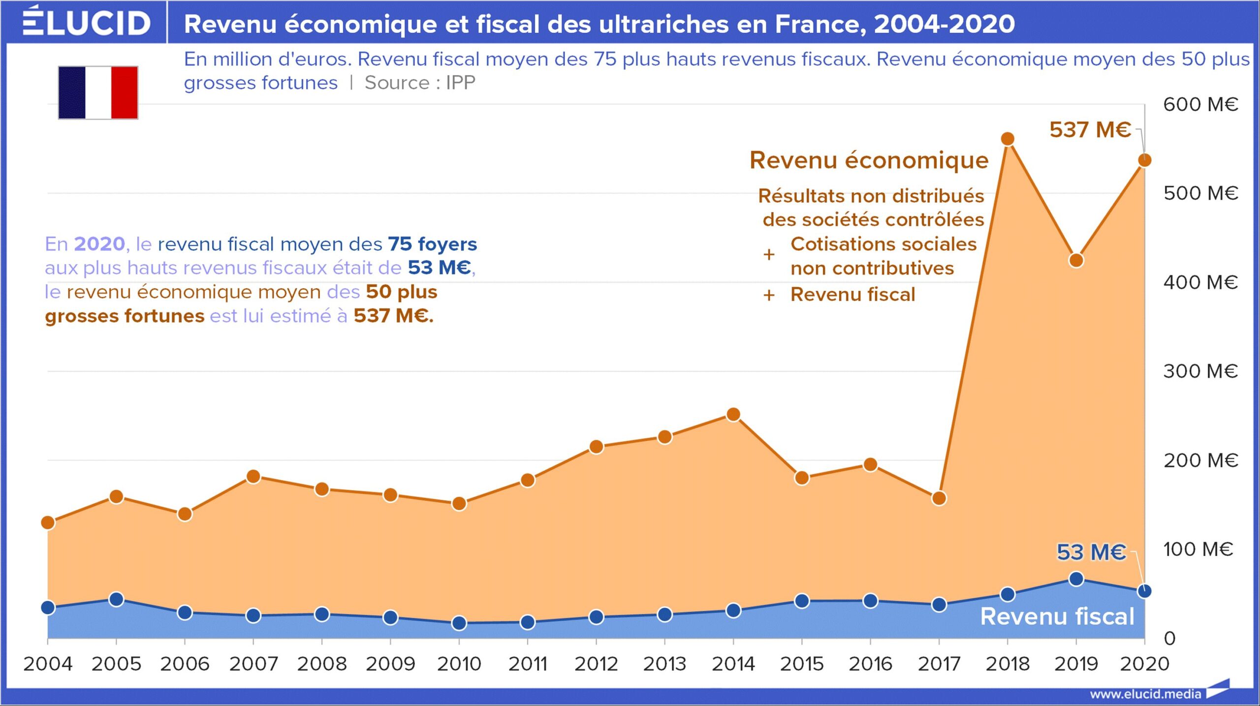 Les fortunes croissent à l&rsquo;excès, la France en souffre
