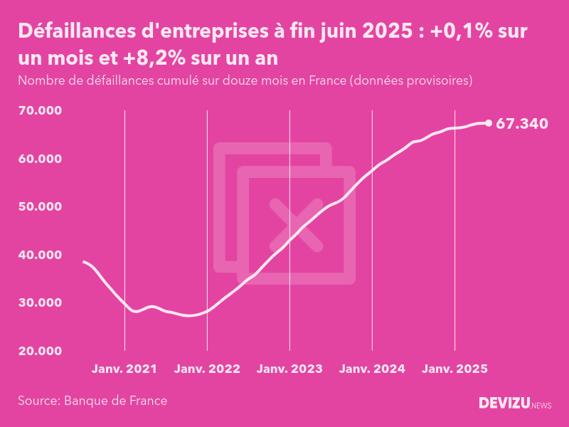 Crise économique en France : plus de 112 000 entreprises radiées en un trimestre, une débâcle sans précédent