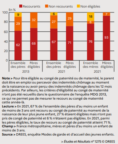 Les pères français se tournent vers le congé parental : une évolution marquée