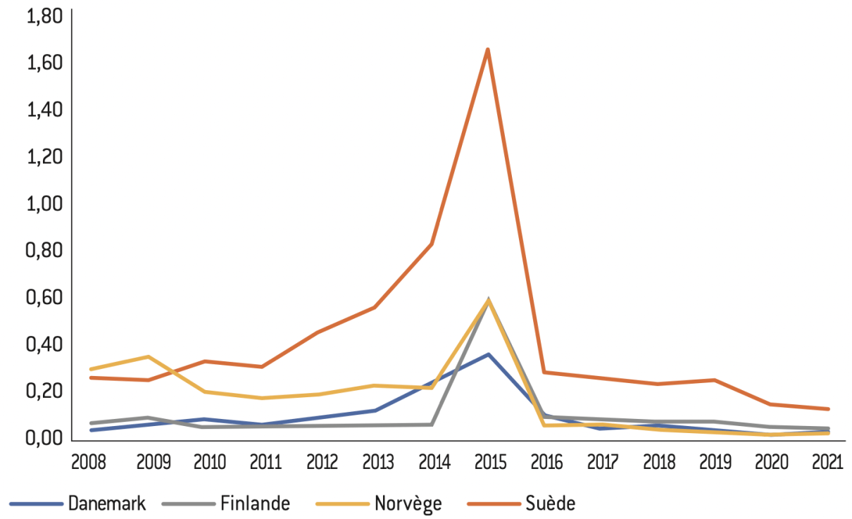 Le Danemark réduit drastiquement les demandes d&rsquo;asile en 2025