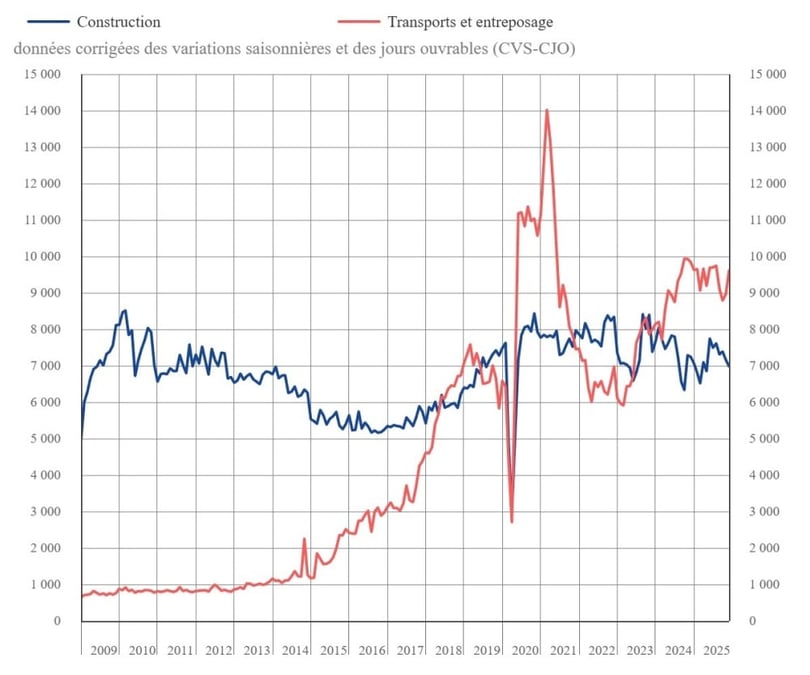 La France s’effondre : les créations d’entreprises en janvier ne cachent pas l’effondrement économique