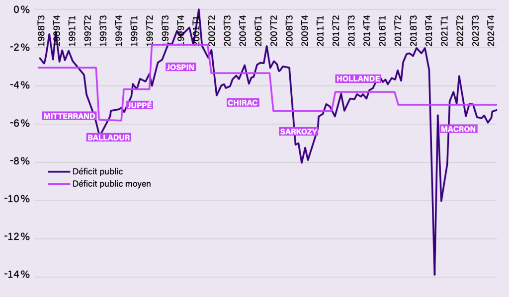 L&rsquo;effondrement économique français : l&rsquo;héritage fiscal qui menace la stabilité