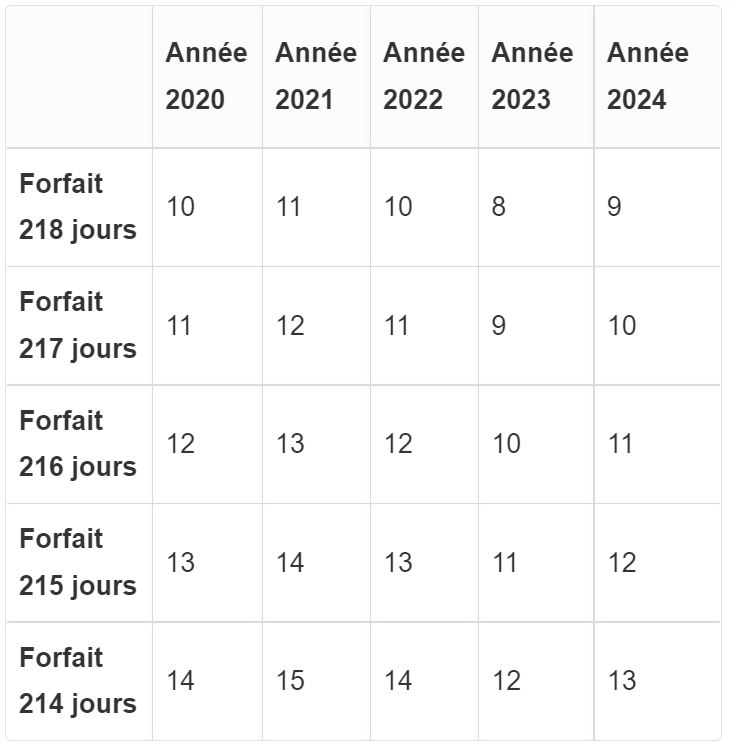 2,4 millions de Français dans le forfait jours : une révolution du temps qui s&rsquo;effrite