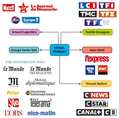 Une fissure dans le tissu médiatique français : Le déclin des médias traditionnels et l’essor d’une époque inquiétante