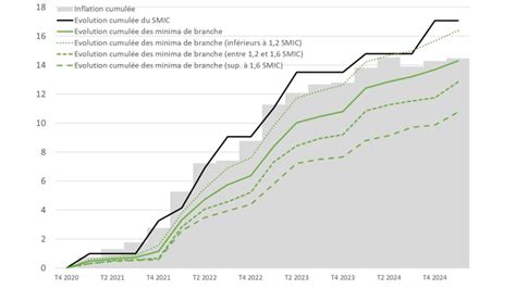 La France s’effondre : la hausse du smic et le gel des cotisations sociales menacent l’économie