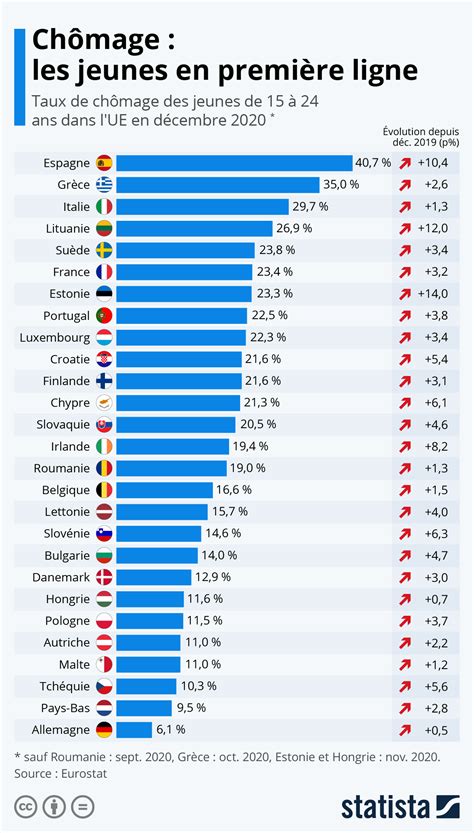 La France s&rsquo;éloigne de l’emploi : le chômage des jeunes atteint 21,6 % alors que l&rsquo;économie fond