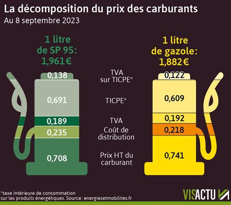 Le prix du diesel à Paris : Une crise qui déchire la France