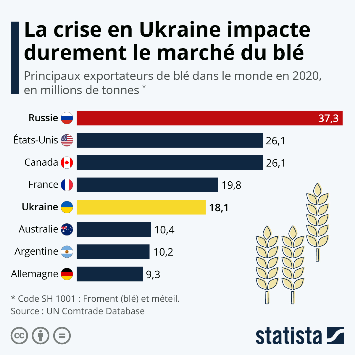Ukraine en débâcle : le blé du pays s’effondre dans un labyrinthe mondial