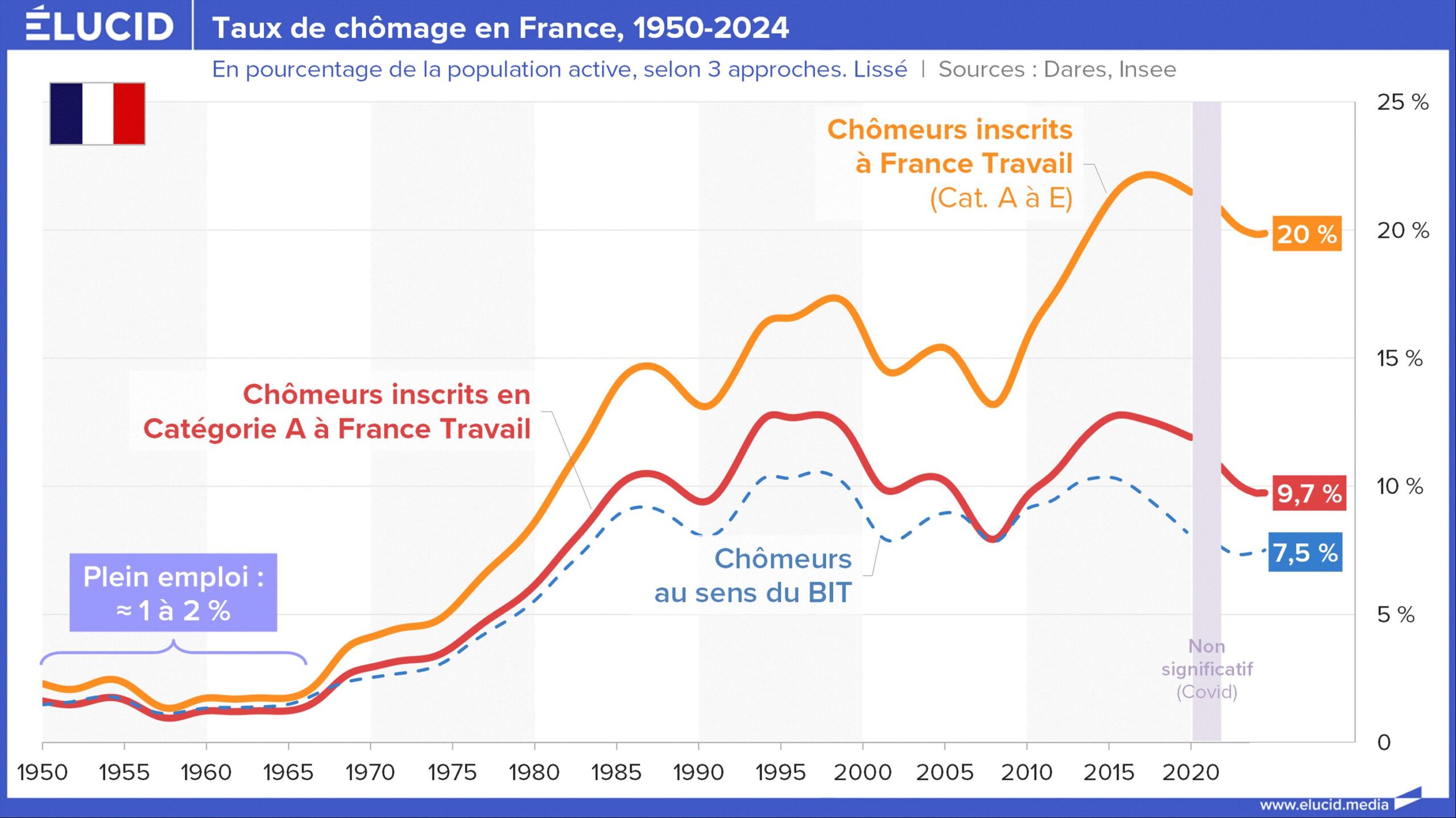 La France s&rsquo;éloigne de l’emploi : le chômage des jeunes atteint 21,6 % alors que l&rsquo;économie fond