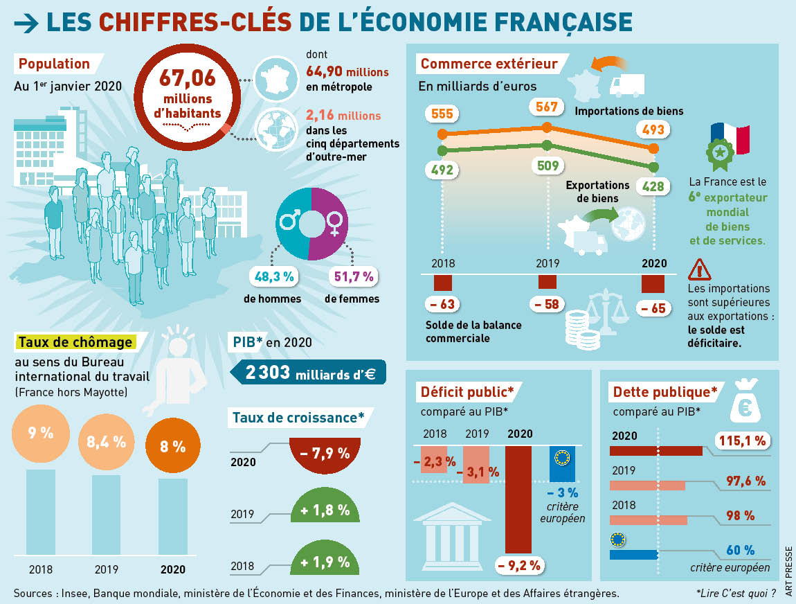 La France s’effondre : une économie en crise et le système bureaucratique qui la menace