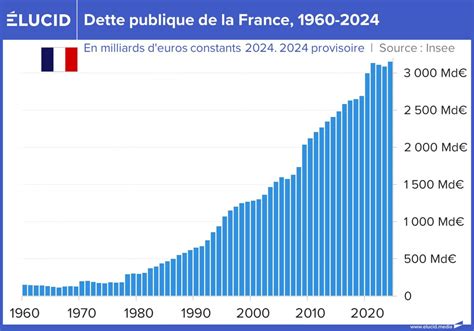 Dix ans de déclin économique : la France s’effondre