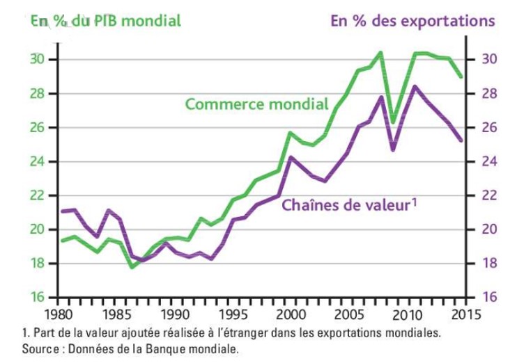 L&rsquo;effondrement des chaînes de production mondiales : La France en pleine crise