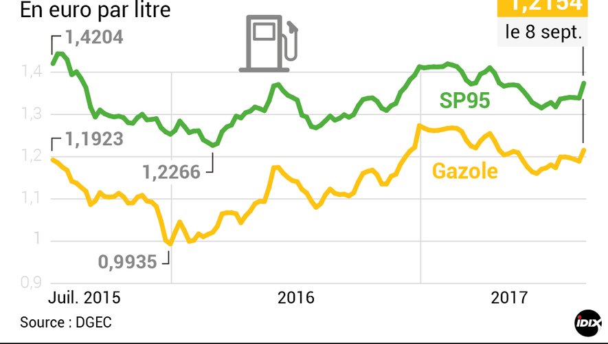 Le prix du diesel à Paris : Une crise qui déchire la France