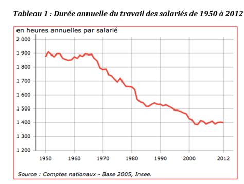 Le recul inattendu des conditions de travail en France : une révolution silencieuse depuis dix ans