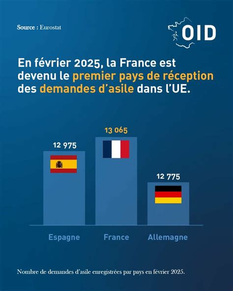 La France éclate à la tête des demandes d&rsquo;asyle en UE+ : 69 000 inscriptions pour le premier semestre 2026