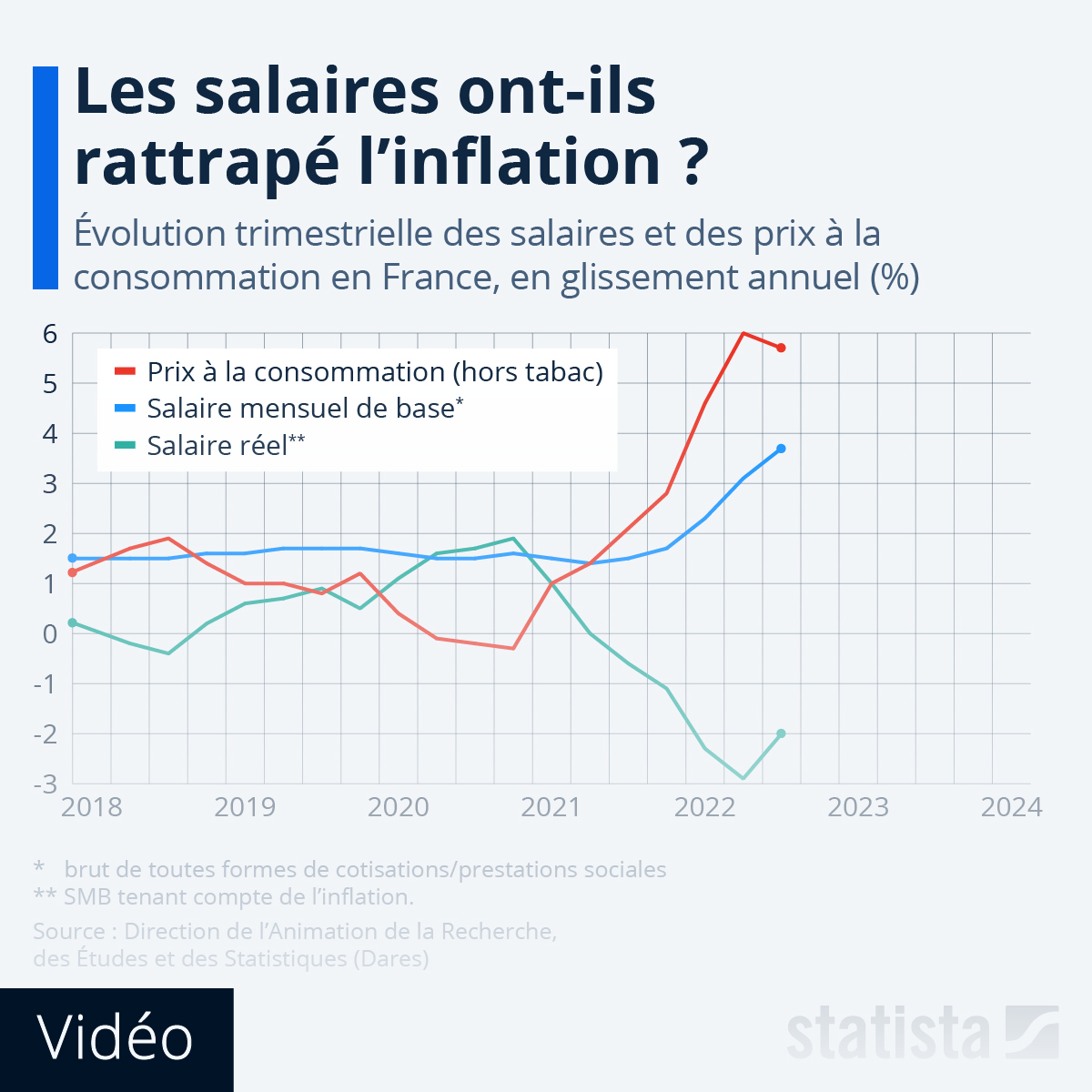 La France se dirige vers l&rsquo;effondrement économique : les salaires de 2027 restent en dessous de l&rsquo;inflation