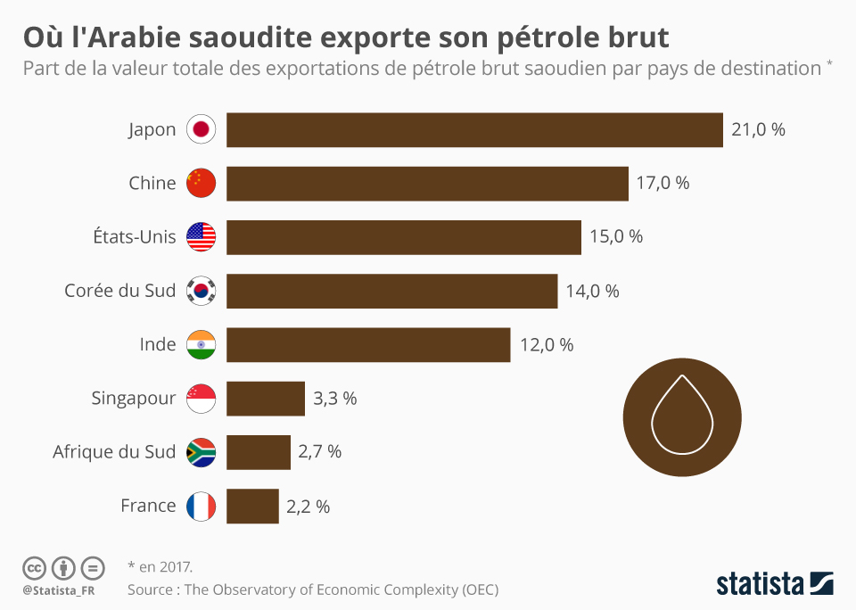 Le spectre du zéro exportation s’impose : l’Arabie saoudite dans une crise économique sans précédent