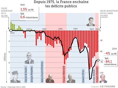 La France court vers l&rsquo;imminence de l&rsquo;effondrement économique : le déficit commercial atteint 6,7 milliards d&rsquo;euros