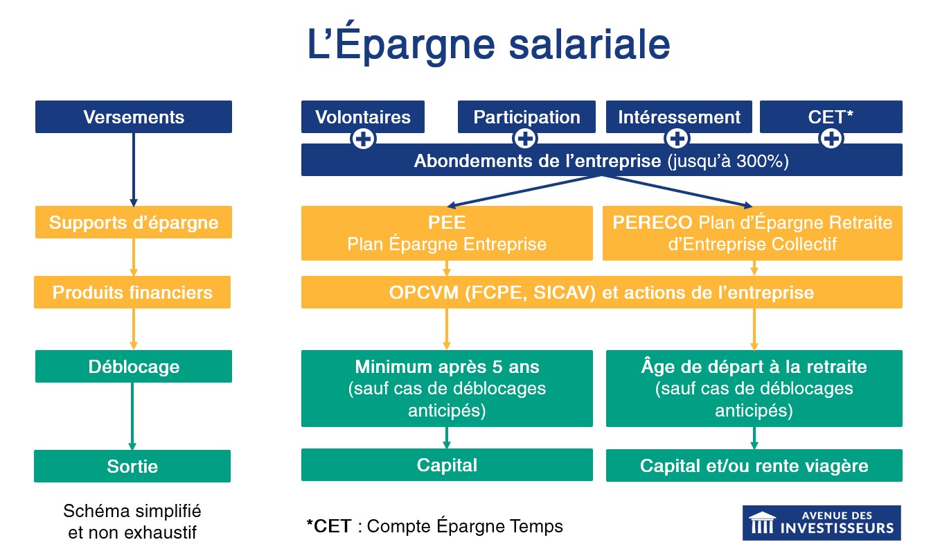 La menace d&rsquo;une taxe sur l&rsquo;épargne salariale pourrait démotiver les salariés avant même de sécuriser les caisses publiques