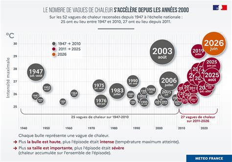 La France s&rsquo;effondre sous les vagues de chaleur : Une économie en impasse