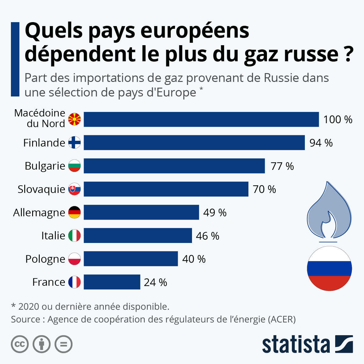 L&rsquo;Europe consomme du gaz russe alors que son économie s&rsquo;épuise