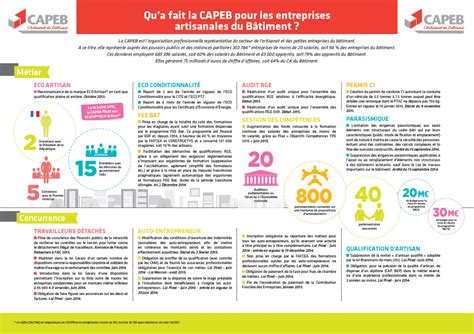 La France court vers l’effondrement : la Capeb alerte sur un risque de chaos social sans interventions immédiates