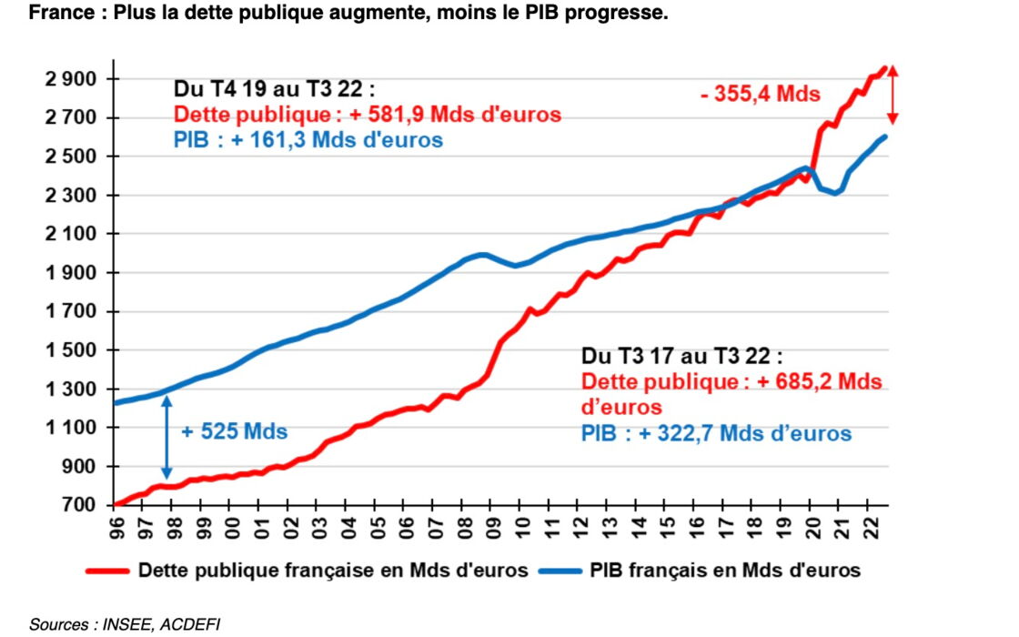 La France en déclin : L&rsquo;économie effondrée et l&rsquo;effondrement moral