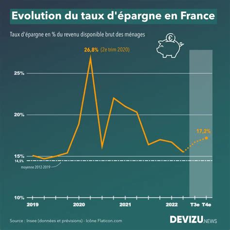 L’épargne française en déclin : la France court vers une crise économique inédite