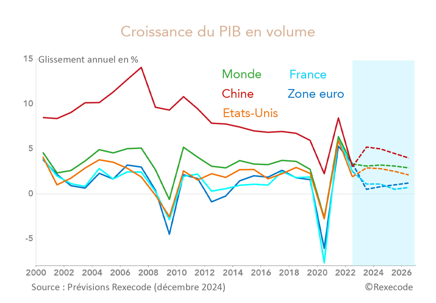 Alors que le monde s’affirme en résilience économique, la France se noie dans un marasme sans issue