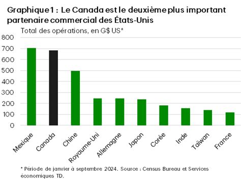L&rsquo;Échappatoire Économique et Stratégique : Comment le Canada Se Libère des États-Unis
